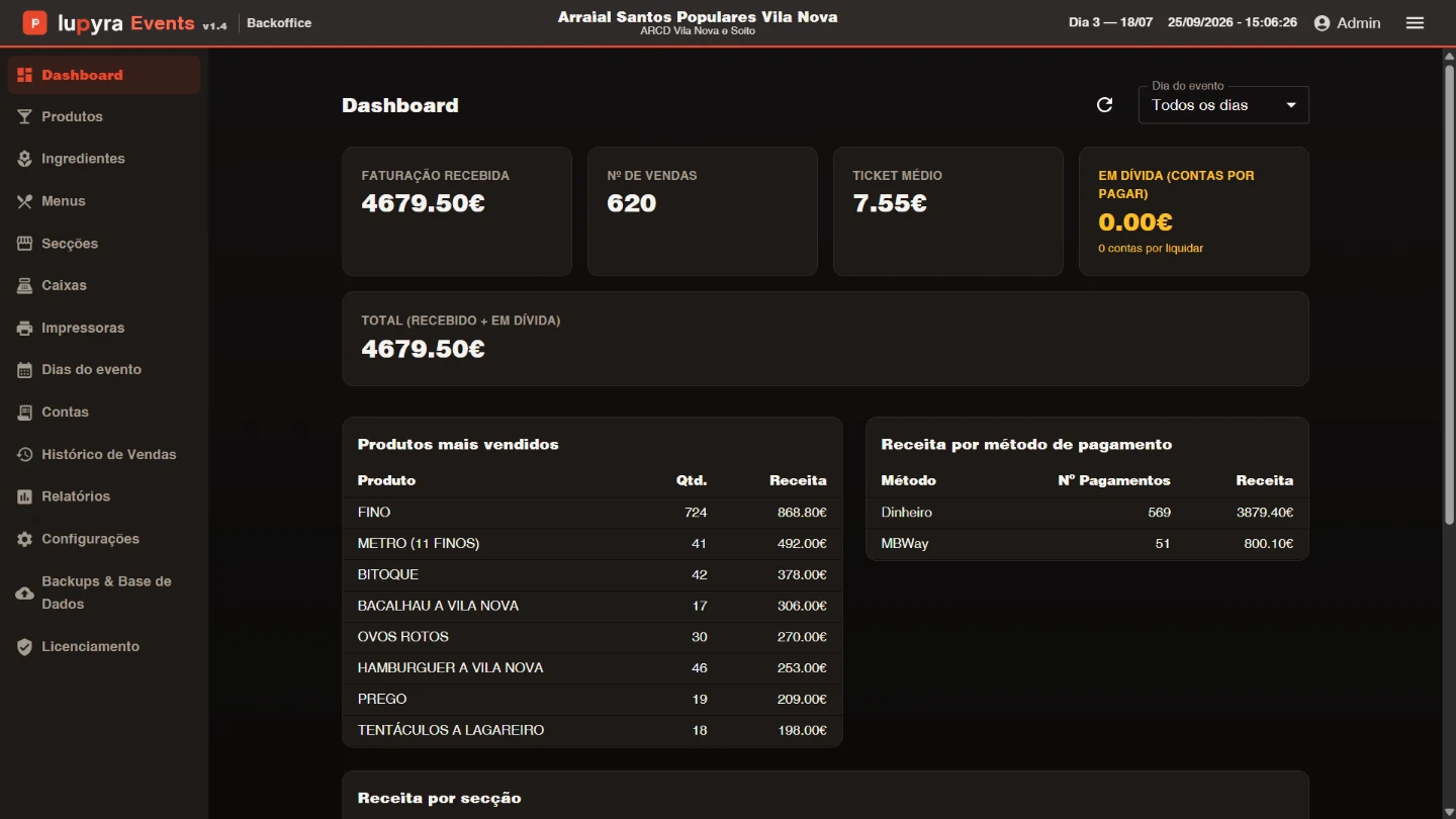 Backoffice: facturação recebida, número de vendas, ticket médio e produtos mais vendidos.